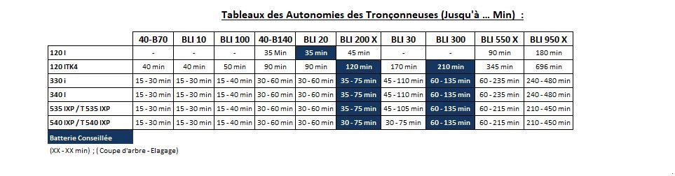 ATV & Quad tipa Husqvarna Tronçonneuse 540IXP Husqvarna, Gebrauchtmaschine u LA SOUTERRAINE (Slika 2)