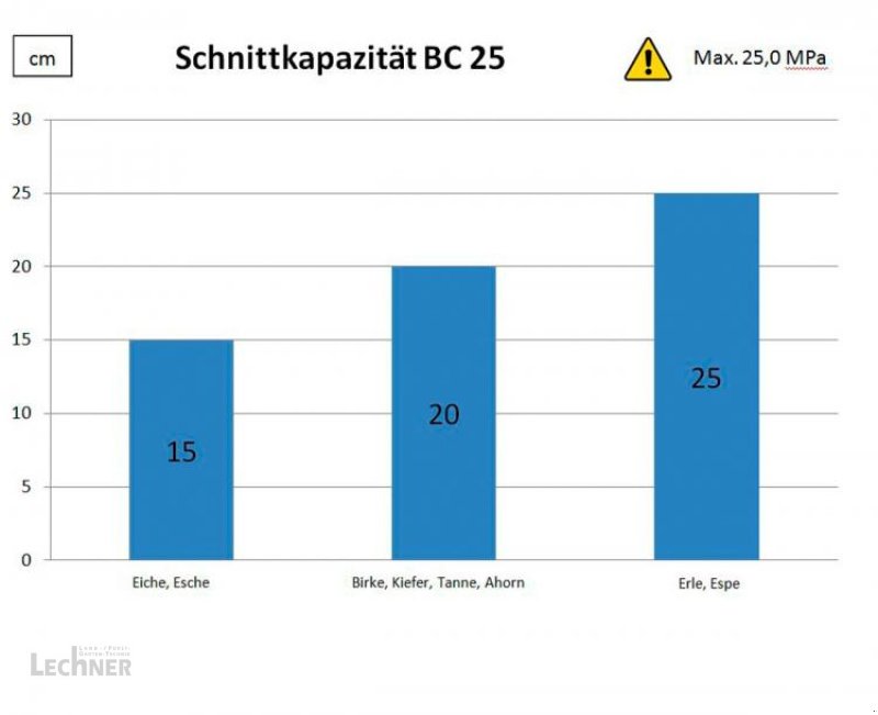 Forstgreifer und Zange du type Farma Fällgreifer BC 25 - Baggeranbau, Neumaschine en Bad Abbach-Dünzling (Photo 4)