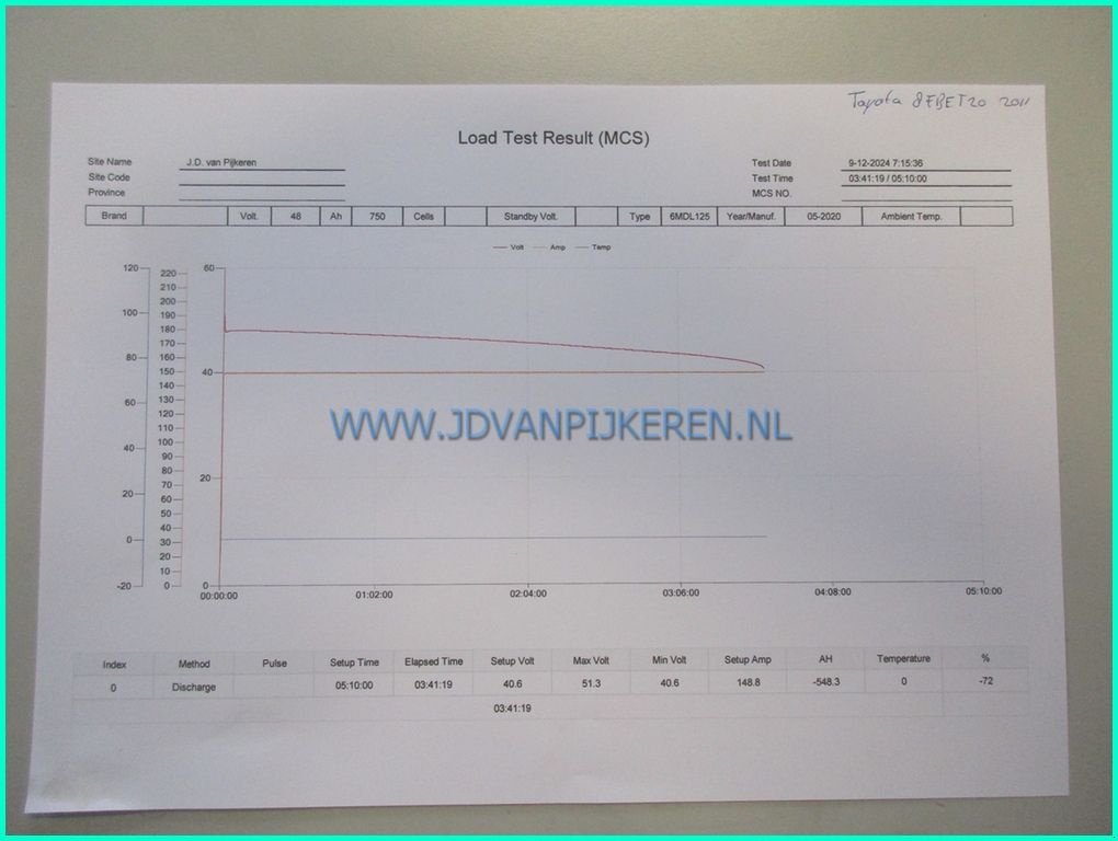 Frontstapler типа Toyota 8FBET20, Gebrauchtmaschine в IJsselmuiden (Фотография 5)