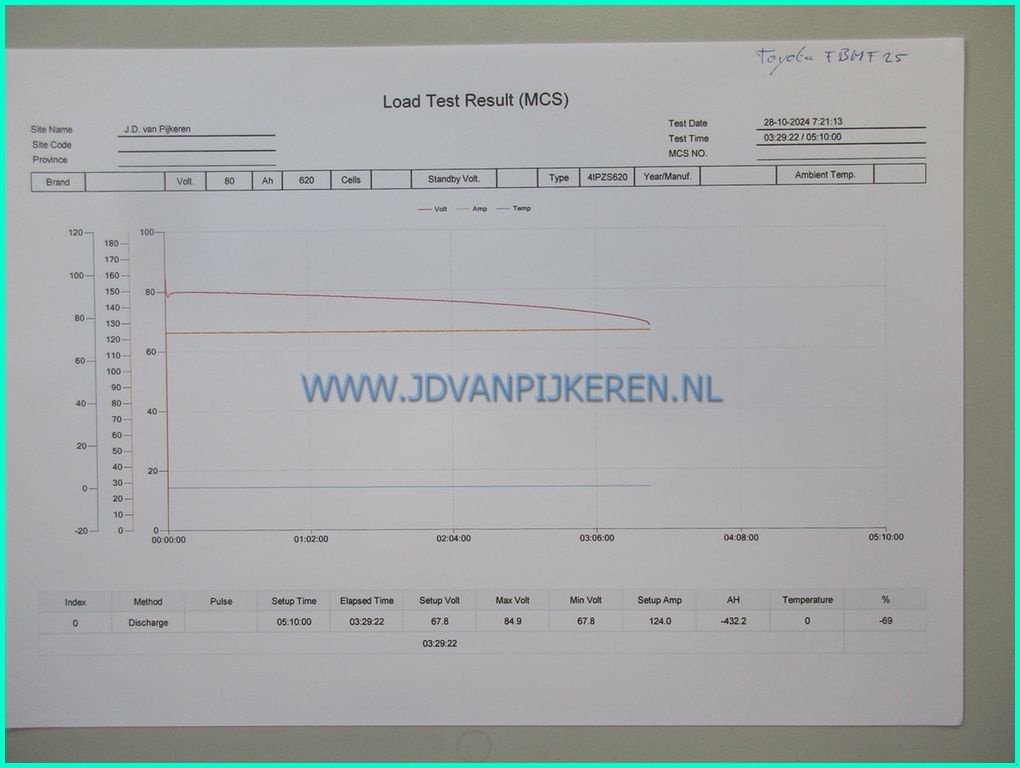 Frontstapler typu Toyota FBMF25, Gebrauchtmaschine w IJsselmuiden (Zdjęcie 5)