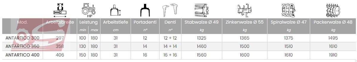 Kreiselegge typu Berti Antartico, Neumaschine v Offenhausen (Obrázek 2)