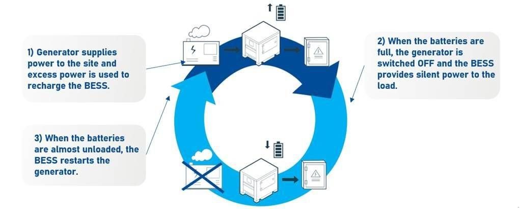 Notstromaggregat van het type Sonstige BESS Battery Energy Storage - BESS25/50 - 25 kVA, Neumaschine in Oudenbosch (Foto 11)