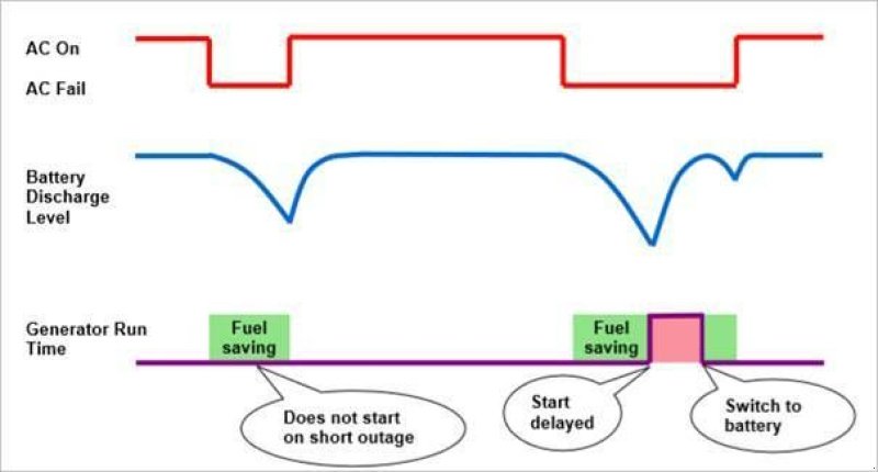 Notstromaggregat za tip Sonstige Javac - Hybride Generator - LIPO4 / UPS, Neumaschine u Kalmthout (Slika 3)