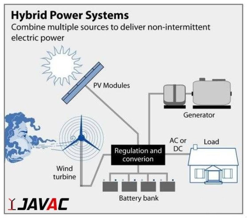 Notstromaggregat tipa Sonstige Javac &ndash; Edge Powerbank - Off-Grid Stroomvoorziening, Neumaschine u Kalmthout (Slika 3)