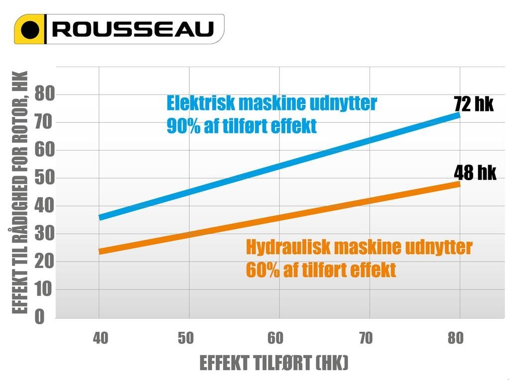 Sonstiges a típus Rousseau E 535PA elektrisk drift, Gebrauchtmaschine ekkor: Ringsted (Kép 5)