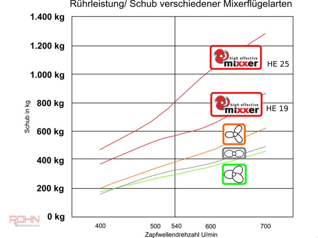 Güllemixer Türe ait Vakutec TMH - Profi 6, Neumaschine içinde Insingen (resim 5)